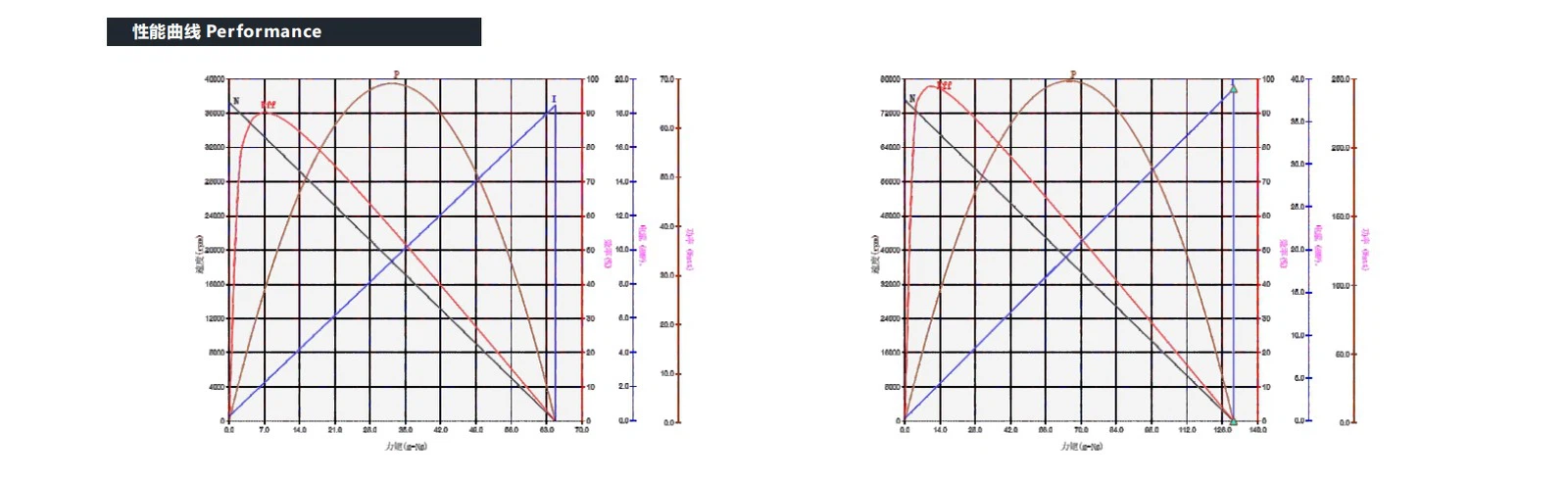 VEC-1656SI 24V Coreless motor performance VEC-1656SI 24V Coreless motor performance